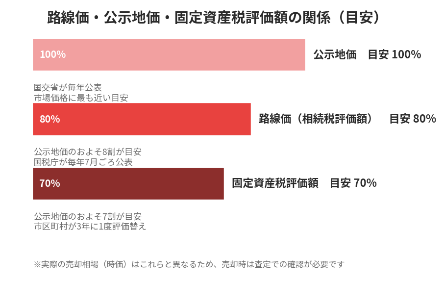 路線価・公示地価・固定資産税評価額の関係（目安の割合）｜路線価