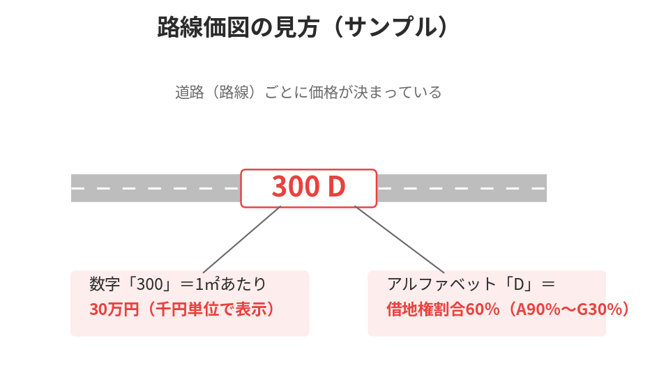 路線価図の見方（数字と借地権割合アルファベットの意味）｜路線価