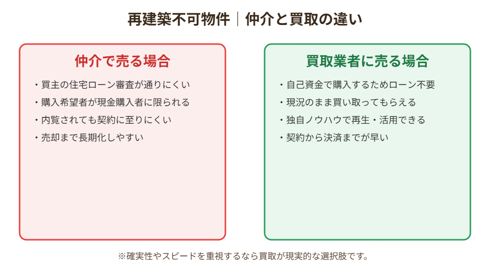 再建築不可物件の仲介と買取の違いを示す図解