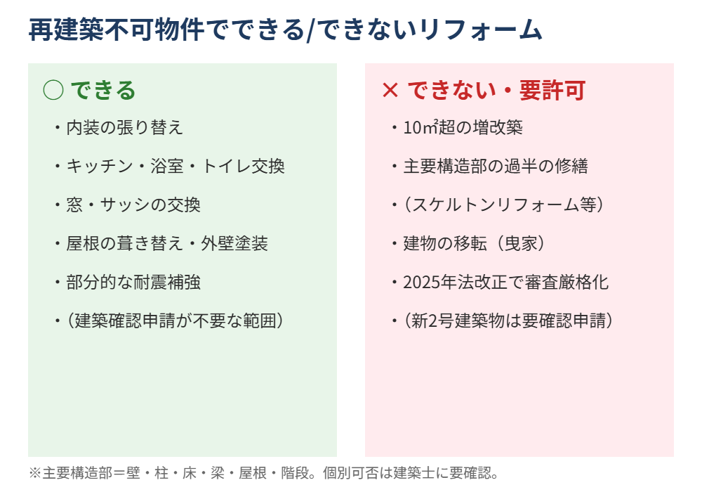 再建築不可物件でできるリフォームとできないリフォームの比較図|ハウスドゥ茨城