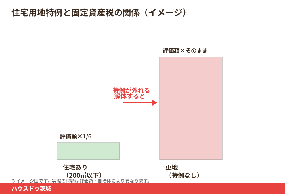 更地にすると固定資産税が上がる住宅用地特例の図解|ハウスドゥ茨城