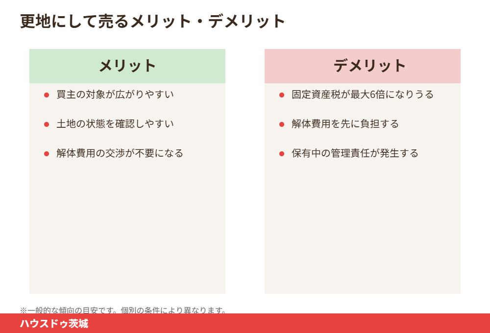 更地にして売るメリットとデメリットの比較|ハウスドゥ茨城