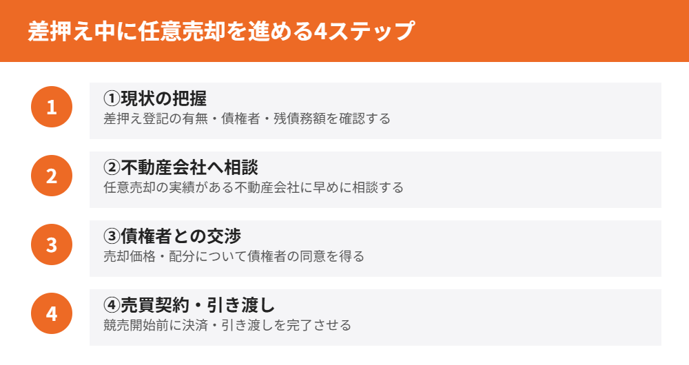 差押え中の任意売却の流れ ハウスドゥ茨城
