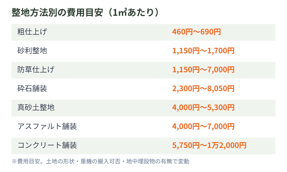 整地方法別の費用目安（1㎡あたり）