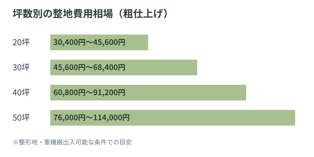 坪数別の整地費用相場（粗仕上げ）
