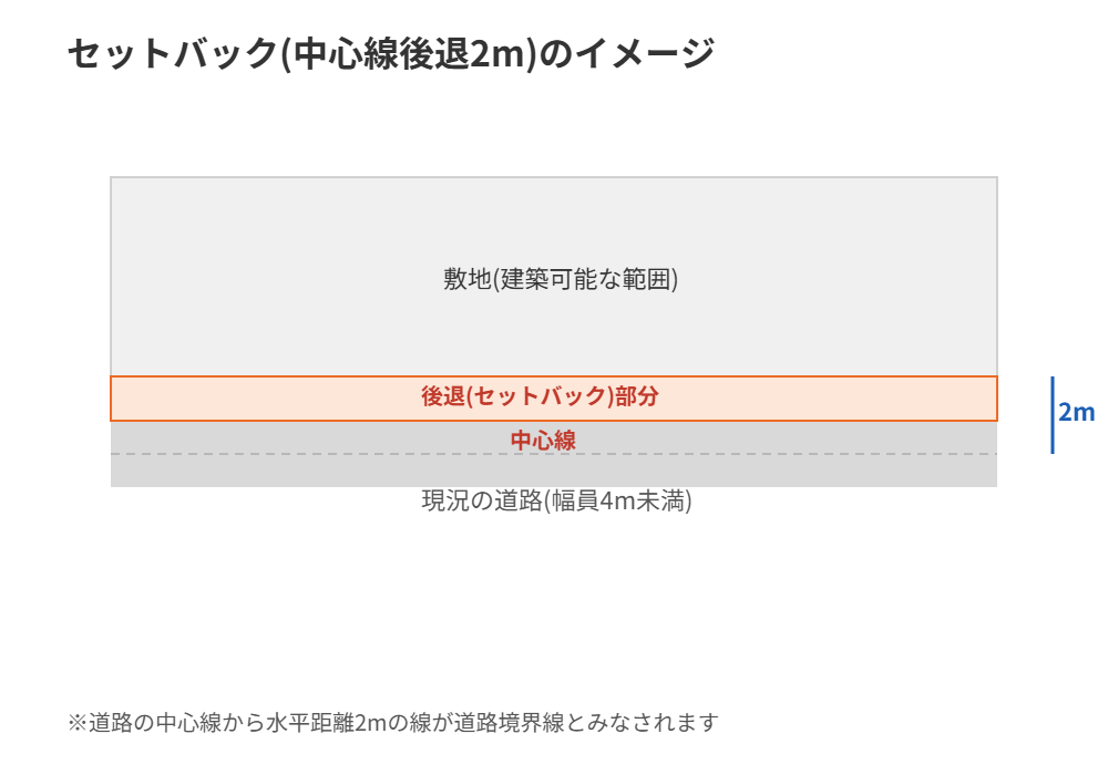セットバックの中心線後退2m|ハウスドゥ茨城