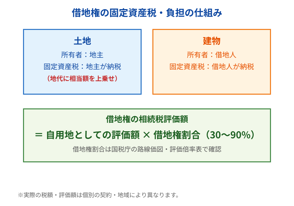 借地権の固定資産税の負担の仕組み|ハウスドゥ茨城