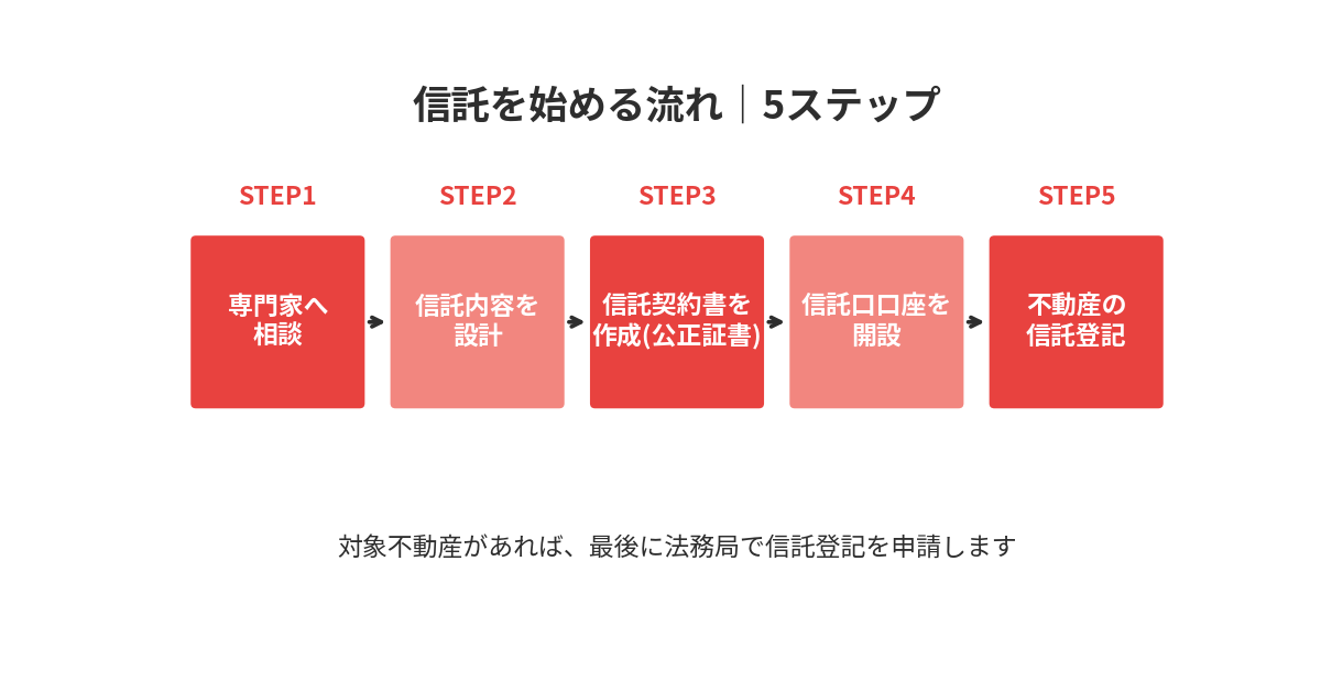 信託を始める流れ5ステップ｜信託登記までの手続き｜ハウスドゥ茨城グループ