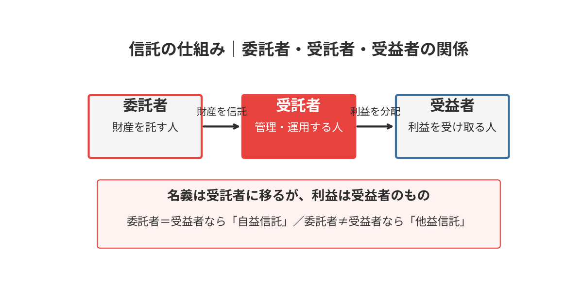 信託の仕組み｜委託者・受託者・受益者の三者関係｜ハウスドゥ茨城グループ