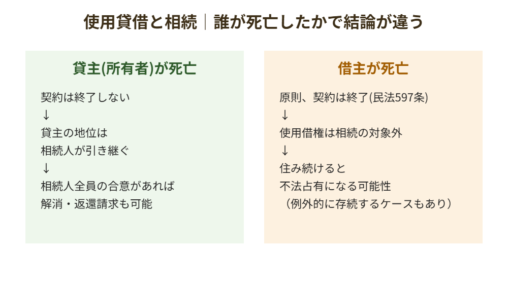 使用貸借の相続|貸主死亡と借主死亡の違い比較図