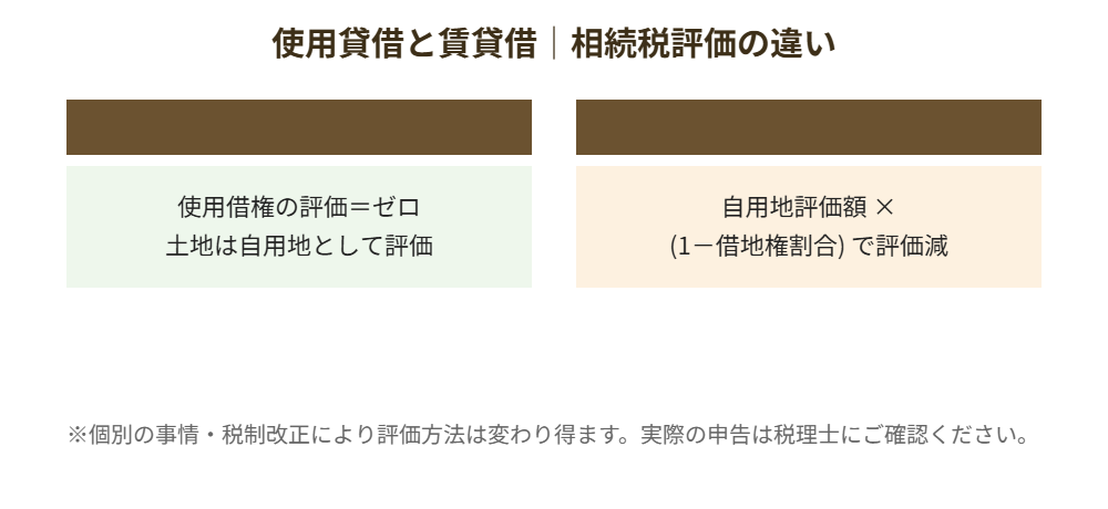 使用貸借と賃貸借の相続税評価の違い