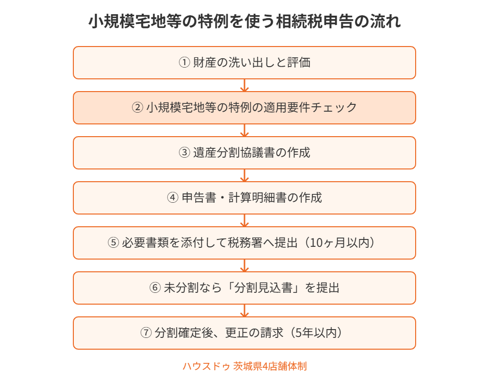 小規模宅地等の特例を使う相続税申告の流れ|ハウスドゥ
