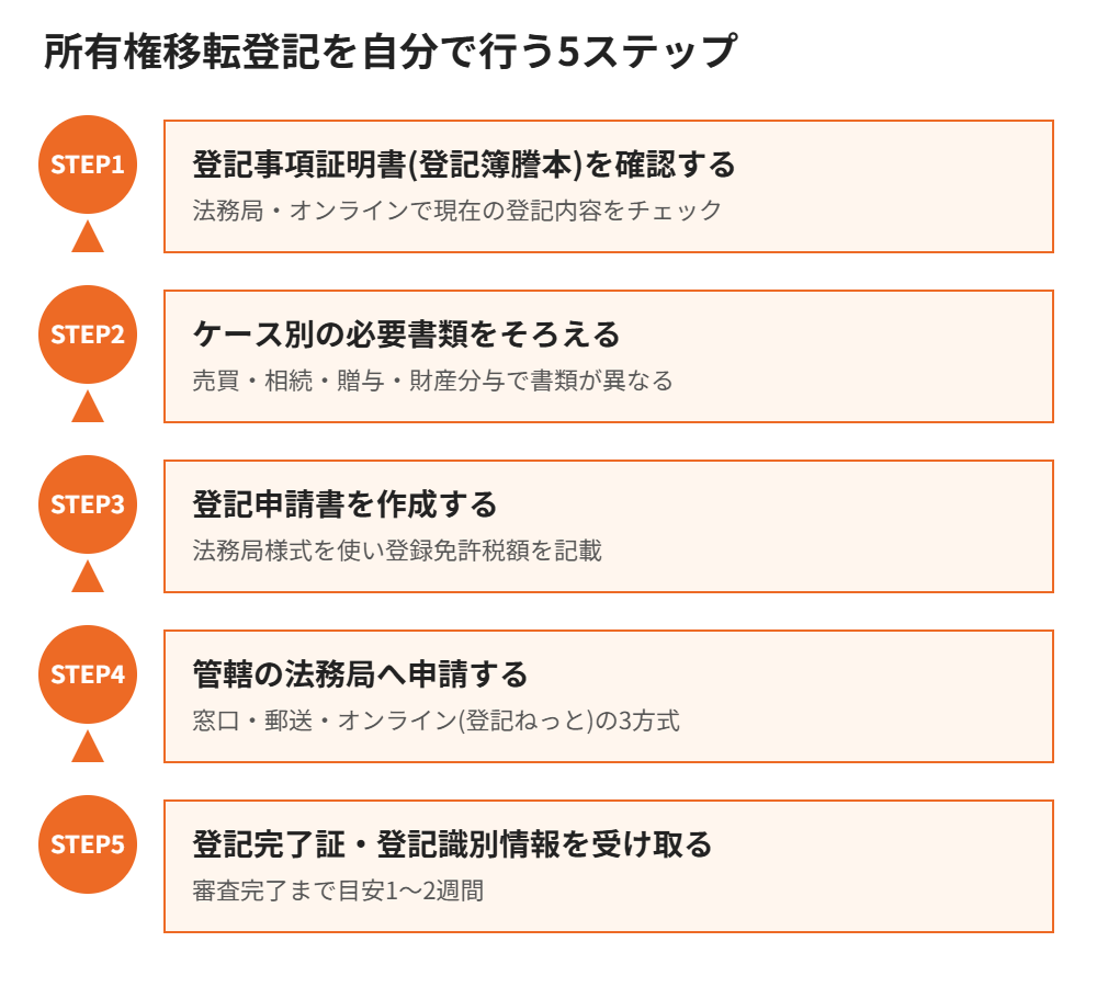 所有権移転登記を自分で行う5ステップ｜ハウスドゥ茨城