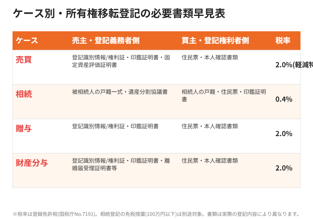 ケース別 所有権移転登記の必要書類早見表｜ハウスドゥ茨城