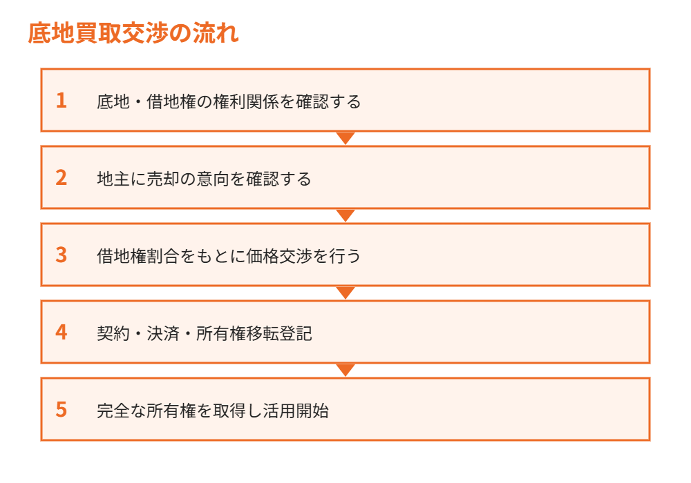 底地買取交渉の流れ|ハウスドゥ茨城