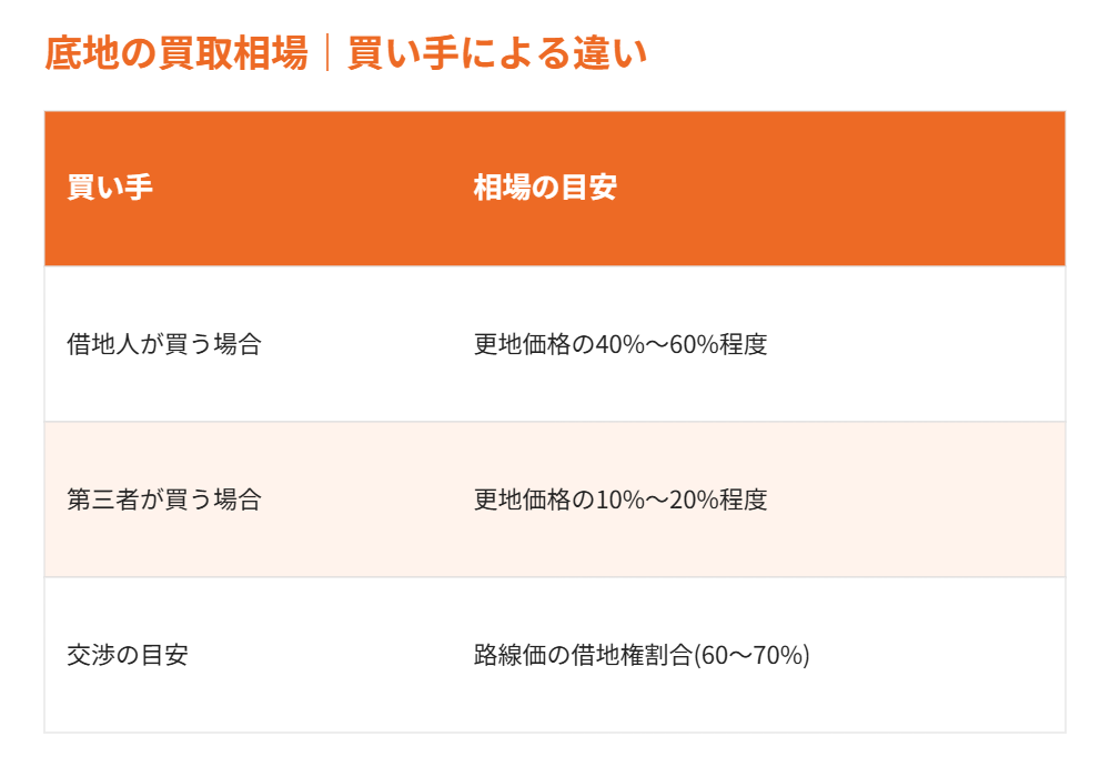 底地の買取相場|買い手による違い|ハウスドゥ茨城