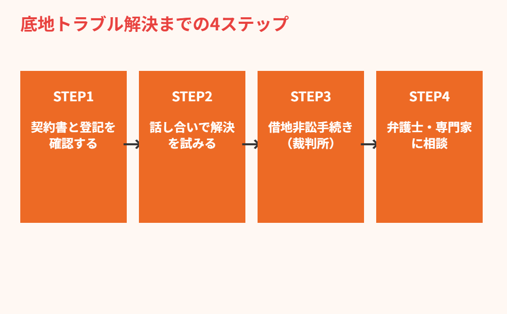 底地トラブル解決までの4ステップ|ハウスドゥ茨城グループ