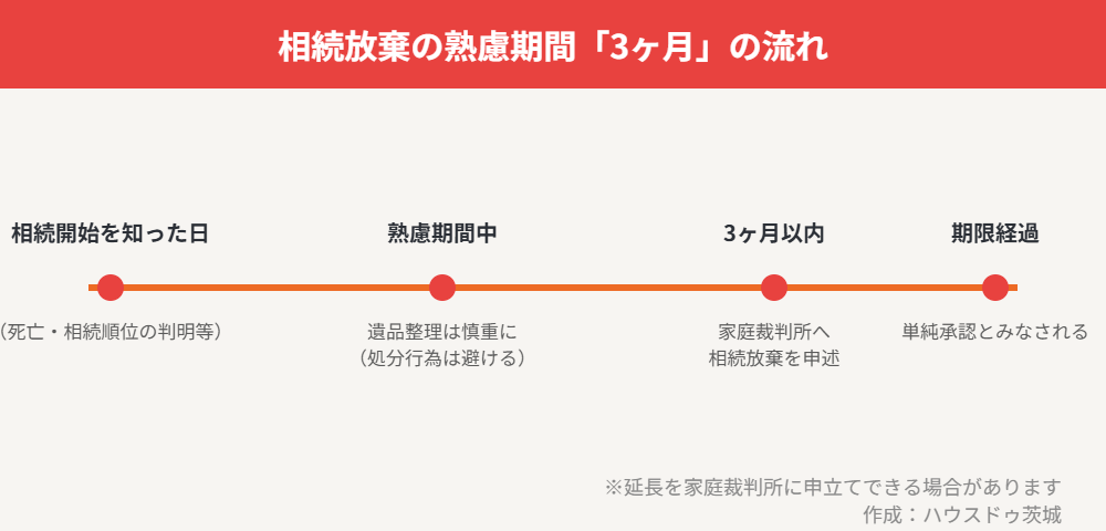 相続放棄の熟慮期間3ヶ月の流れ|ハウスドゥ茨城