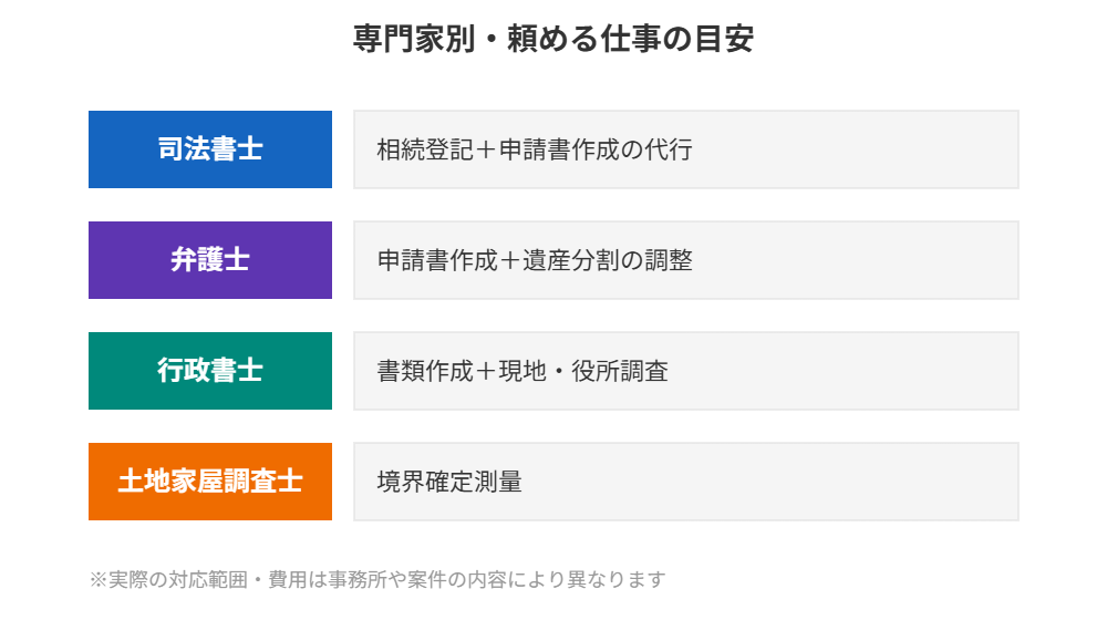 国庫帰属で司法書士・弁護士・行政書士・土地家屋調査士に頼める仕事の範囲一覧図