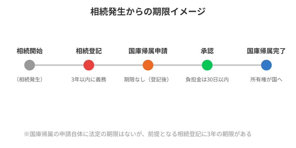 相続発生から相続登記3年・国庫帰属申請・負担金30日納付までの期限イメージ図