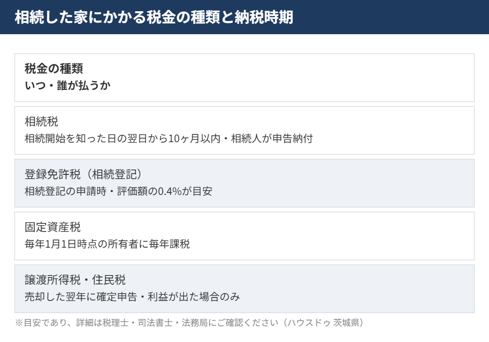 相続した家にかかる税金の種類と納税時期の早見表【2026年】