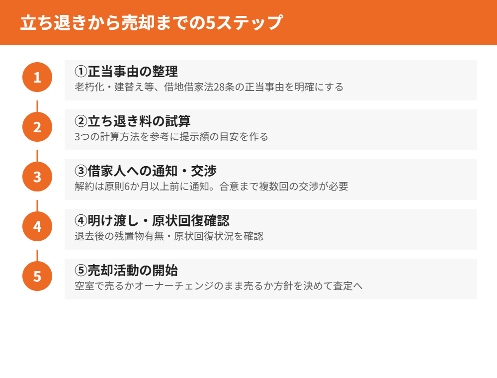 立ち退きから不動産売却までの5ステップ ハウスドゥ茨城