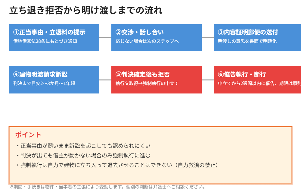 立ち退き拒否から明渡請求訴訟・強制執行までの流れ|ハウスドゥ茨城