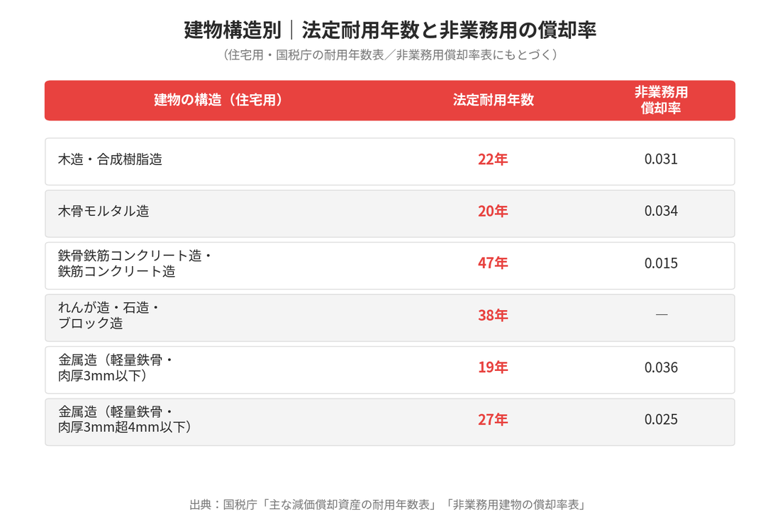 建物構造別の法定耐用年数と非業務用の償却率の比較表