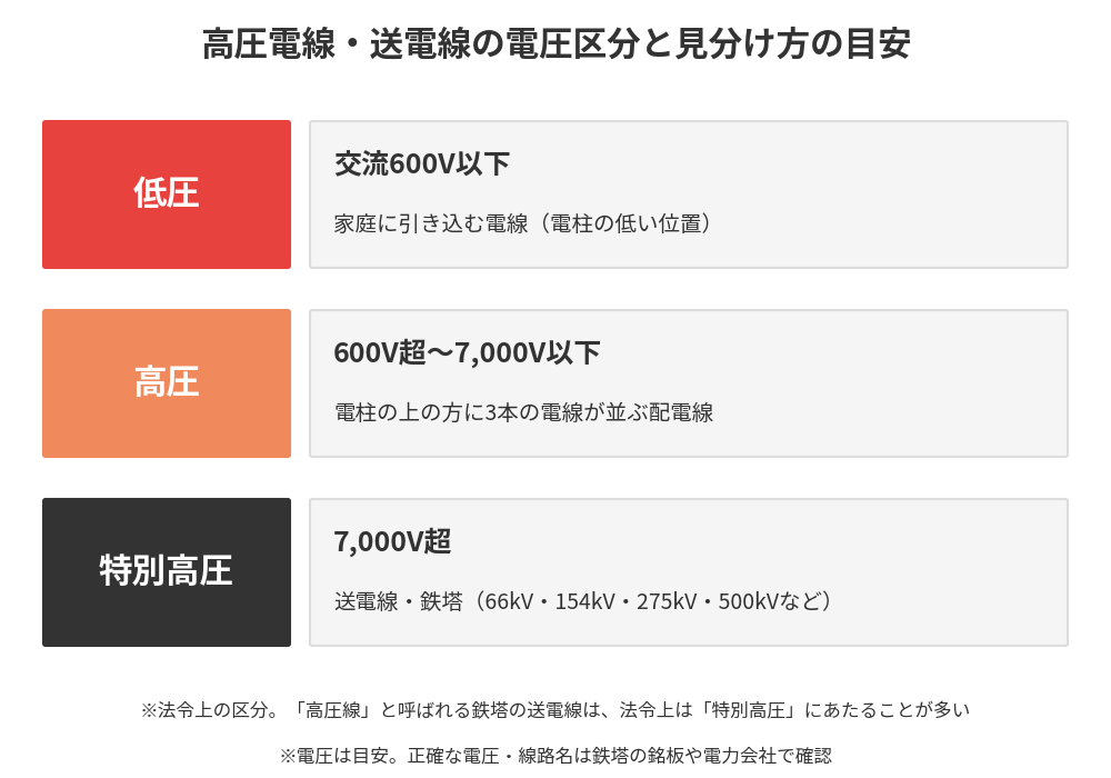 高圧電線・送電線の電圧区分(低圧・高圧・特別高圧)と見分け方の目安|ハウスドゥ茨城