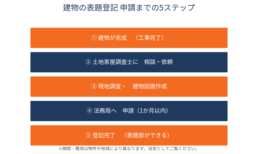 建物の表題登記の流れ5ステップ|土地家屋調査士への依頼から法務局への申請まで|ハウスドゥ茨城