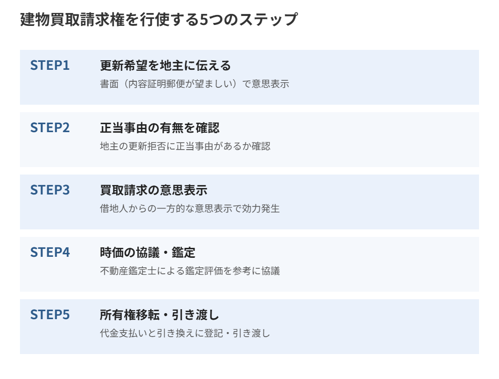 建物買取請求権の行使の流れ5ステップ|ハウスドゥ茨城