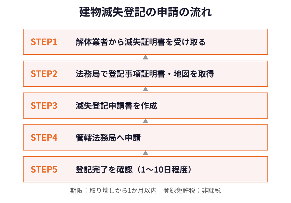 建物滅失登記の申請の流れ5ステップ ハウスドゥ茨城グループ