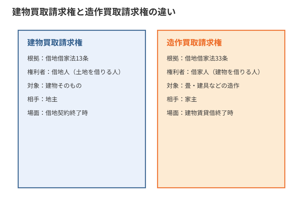 建物買取請求権と造作買取請求権の違い|ハウスドゥ茨城