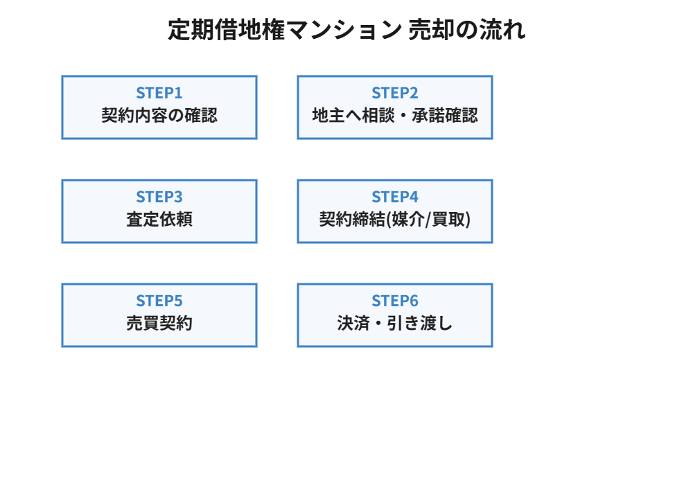 定期借地権マンション売却の流れ|ハウスドゥ茨城