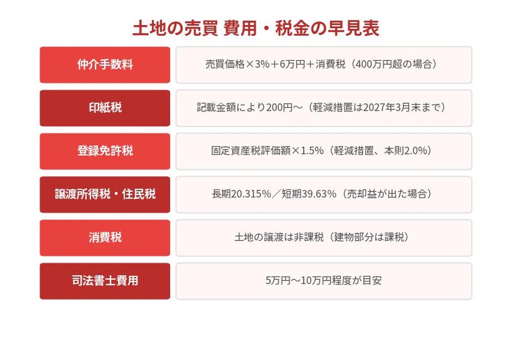 土地の売買 費用・税金の早見表｜仲介手数料・印紙税・登録免許税｜ハウスドゥ茨城グループ