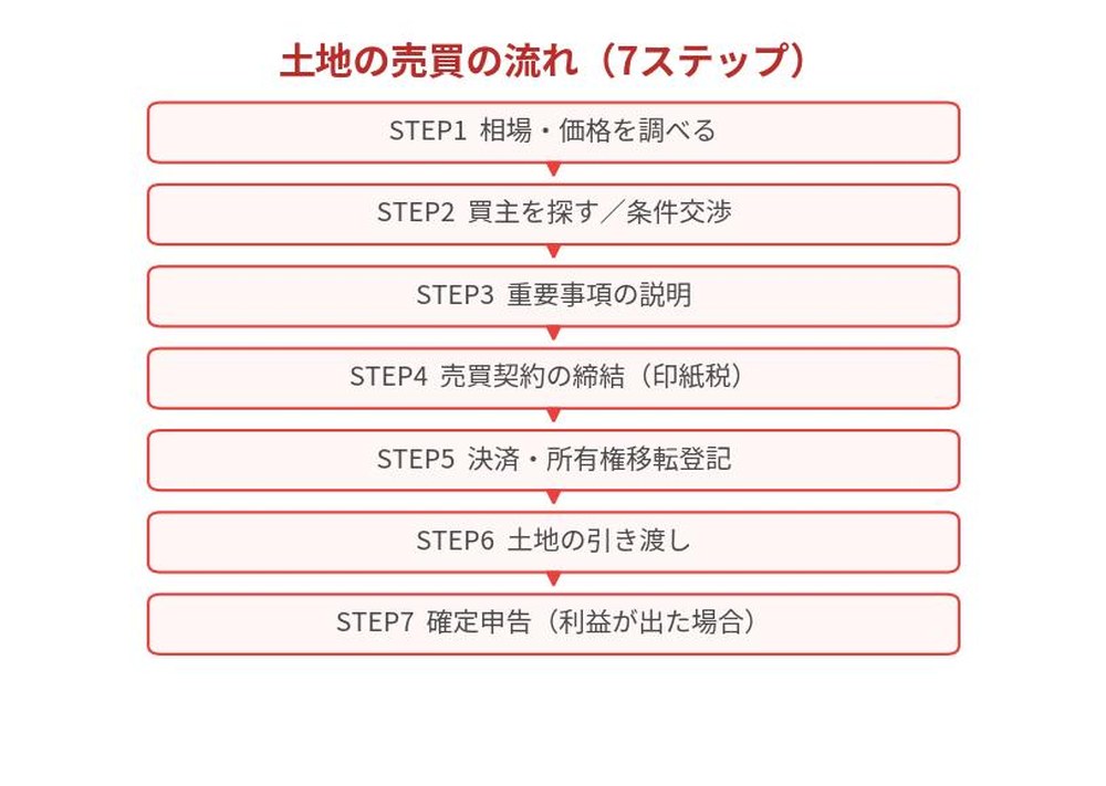 土地の売買の流れ7ステップ｜相場調査から確定申告まで｜ハウスドゥ茨城グループ