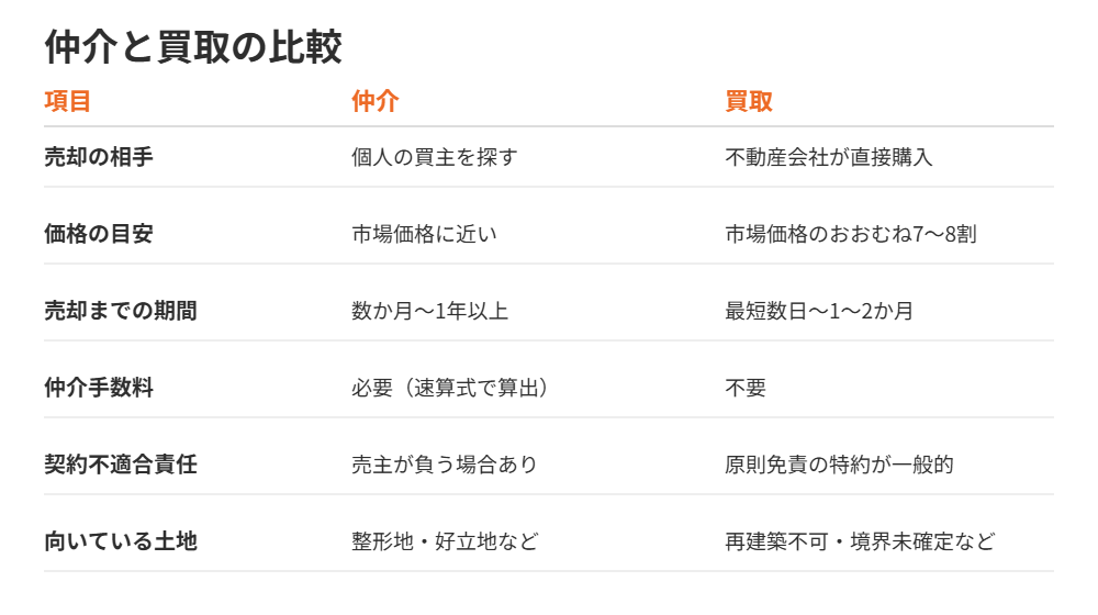 仲介と買取の比較|ハウスドゥ