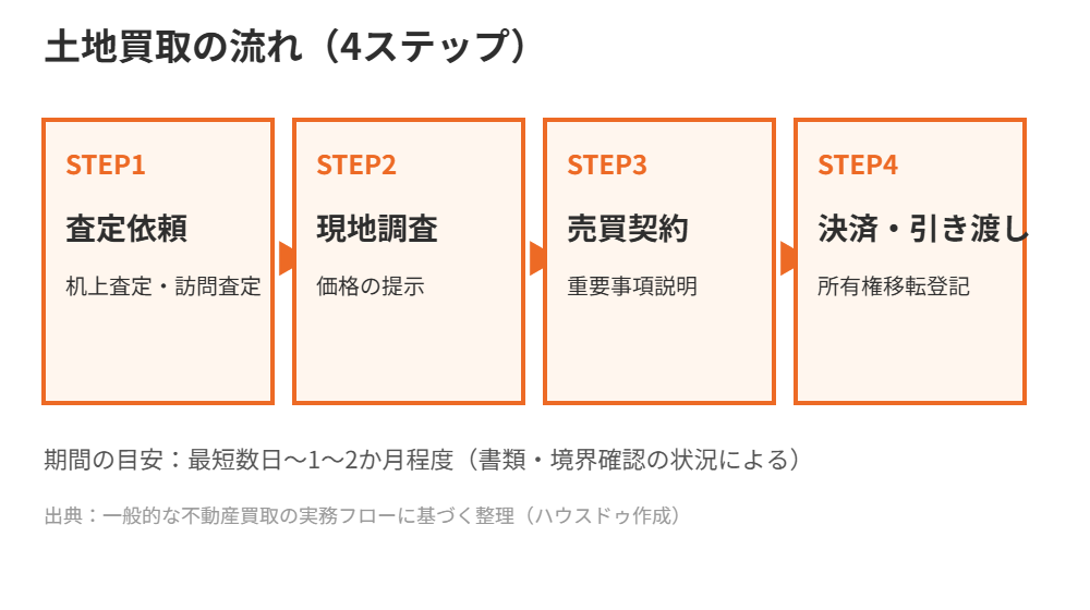 土地買取の流れ4ステップ|ハウスドゥ