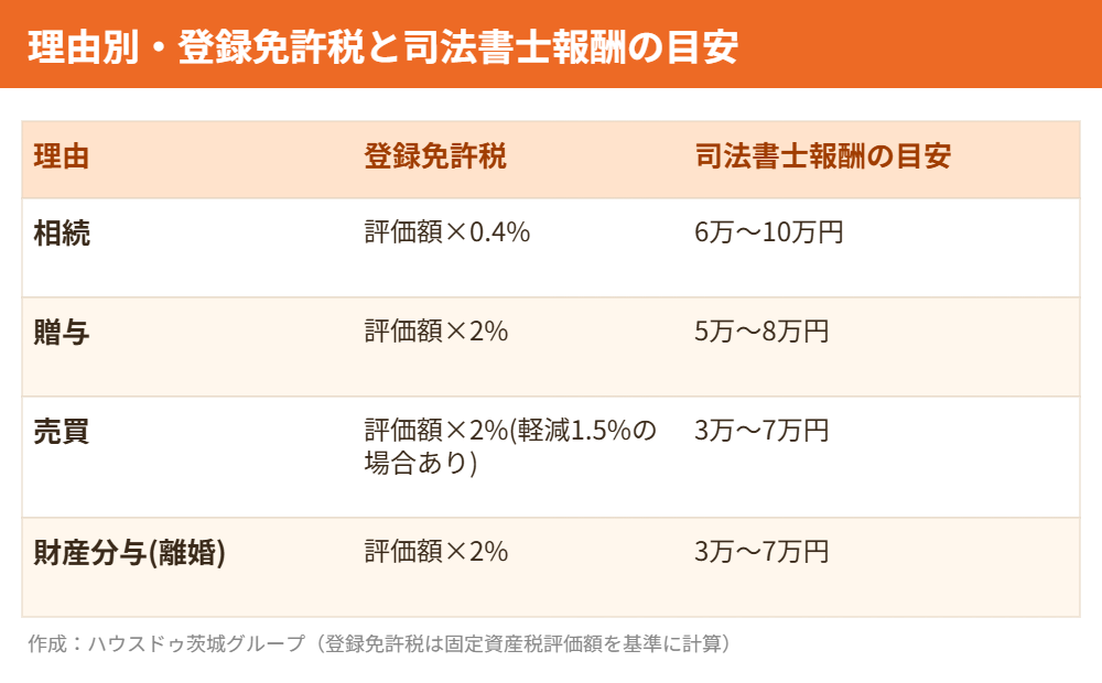 土地の名義変更 理由別の登録免許税と司法書士報酬の目安|ハウスドゥ茨城グループ