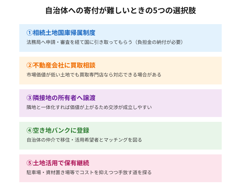 土地を手放す5つの選択肢フロー|ハウスドゥ茨城