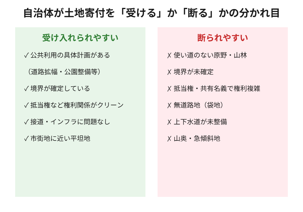 土地の自治体寄付 受け入れ条件と断られる理由の比較|ハウスドゥ茨城