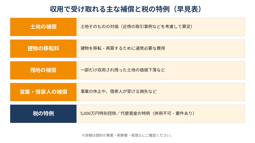 土地収用の補償と税の特例の早見表｜茨城県の土地売却・ハウスドゥ茨城