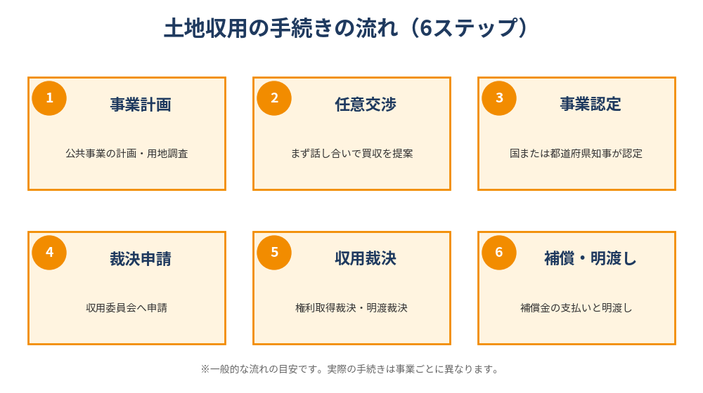 土地収用法にもとづく収用手続きの流れ6ステップ｜茨城県の土地売却・ハウスドゥ茨城