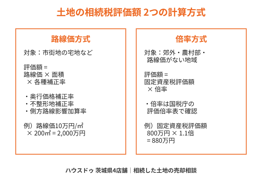 路線価方式と倍率方式の比較図|土地の相続税 ハウスドゥ茨城