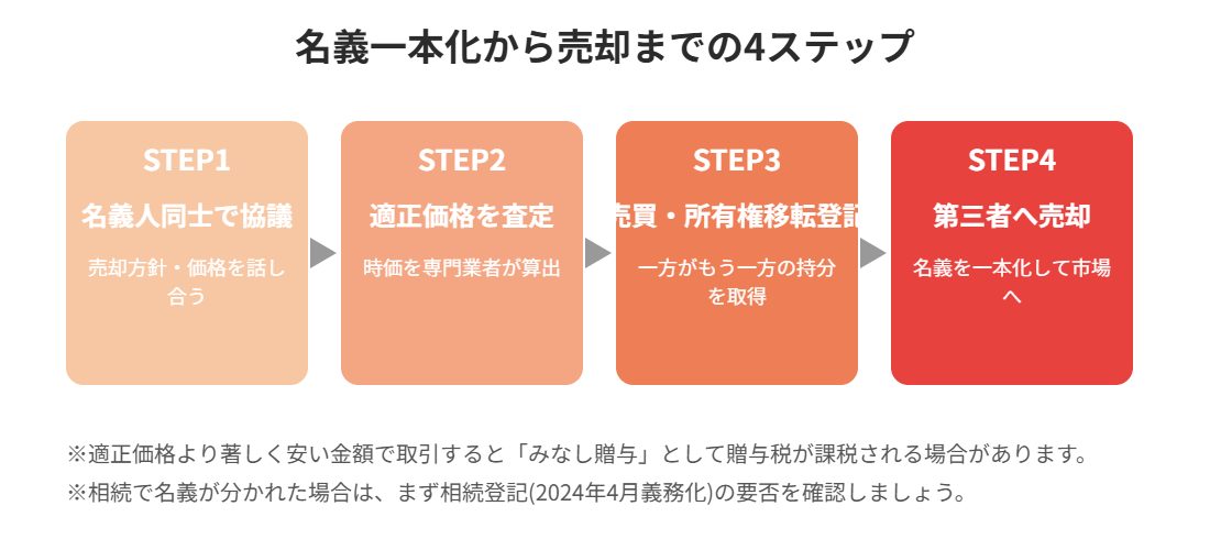 土地と建物の名義一本化から売却までの4ステップ|ハウスドゥ茨城グループ