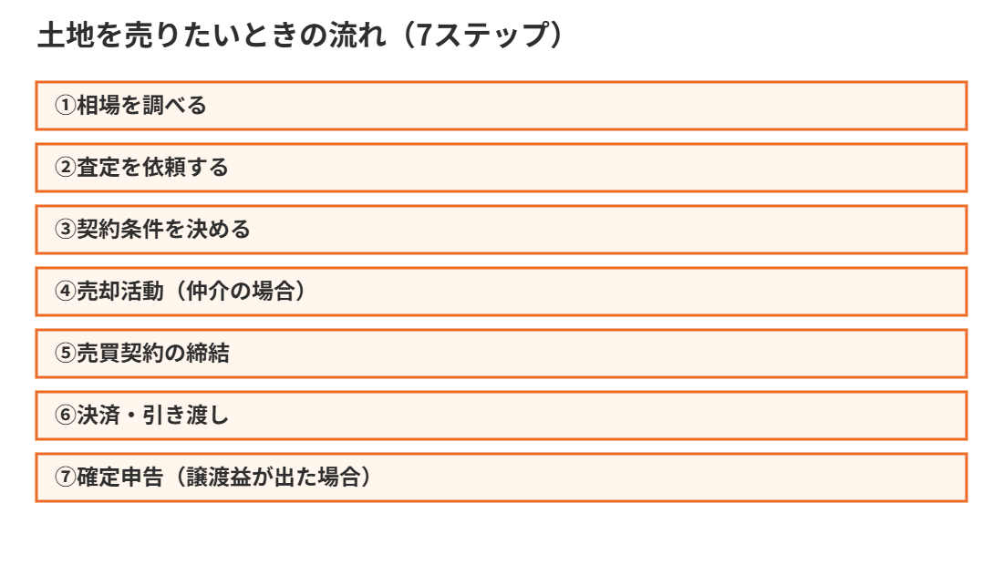 土地を売りたいときの流れ7ステップ｜ハウスドゥ