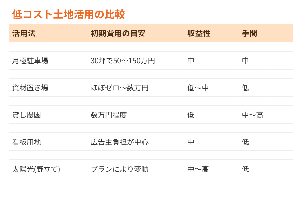 低コスト土地活用の比較表｜駐車場・資材置き場・貸し農園