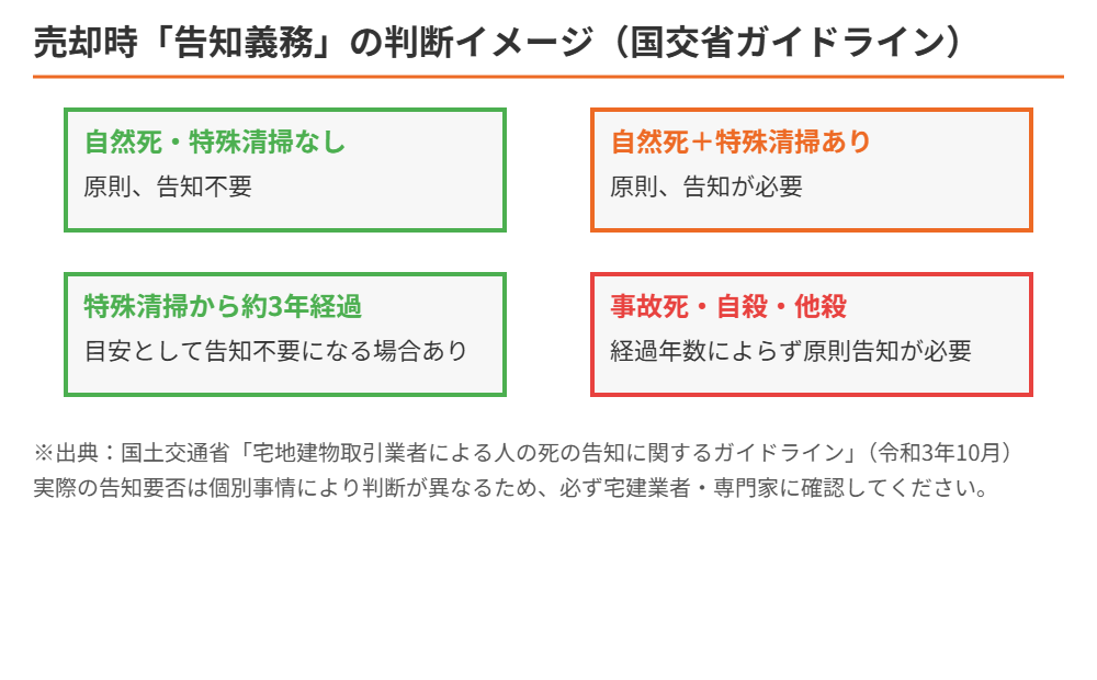 特殊清掃 告知義務 判断フロー|ハウスドゥ