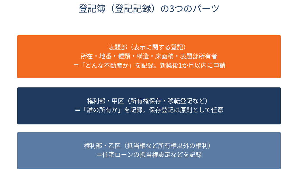 表題登記とは?登記簿の表題部と権利部(甲区・乙区)の違いを示した図解|ハウスドゥ茨城