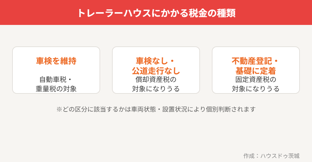 トレーラーハウスにかかる税金の種類|ハウスドゥ茨城